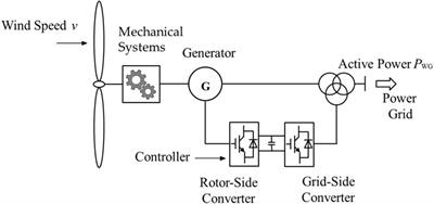 Co-evaluation of power system frequency performance and operational reliability considering the frequency regulation capability of wind power